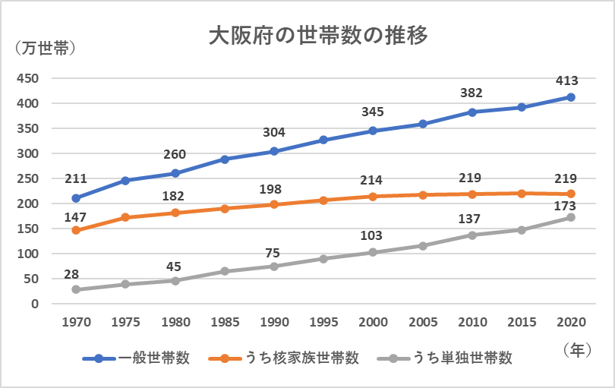 大阪府の世帯数の推移