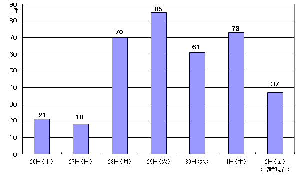 6月26日21件、27日18件、28日70件、29日85件、30日61件、7月1日73件、2日17時現在 37件