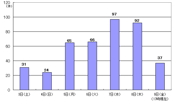 7月3日31件、4日24件、5日65件、6日66件、7日97件、8日92件、9日17時現在 37件