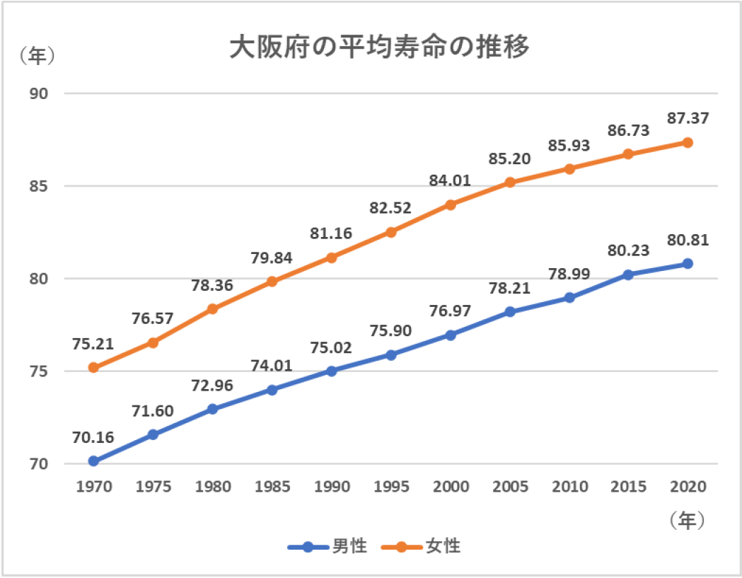 大阪府の平均寿命の推移
