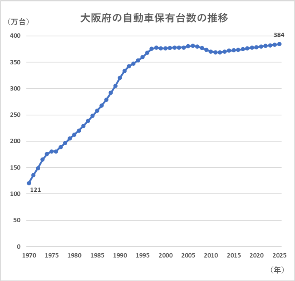 大阪府の自動車保有台数の推移
