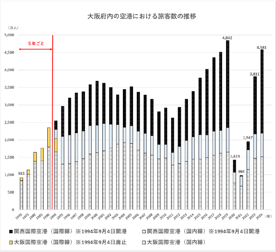 大阪府内の空港における旅客数の推移