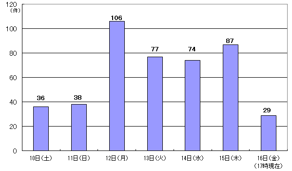 7月10日36件、11日38件、12日106件、13日77件、14日74件、15日87件、16日17時現在 29件