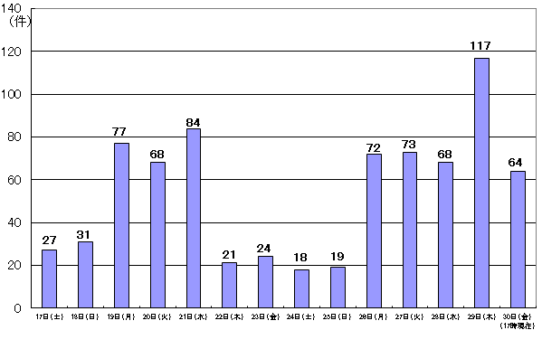 7月17日27件、18日31件、19日77件、20日68件、21日84件、22日21件、23日24件、24日18件、25日19件、26日72件、27日73件、28日68件、29日117件、30日17時現在 64件