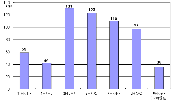 7月31日59件、8月1日42件、2日131件、3日123件、4日110件、5日97件、6日17時現在 36件