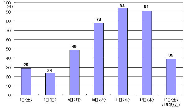 8月7日29件、8日24件、9日49件、10日78件、11日94件、12日91件、13日17時現在 39件