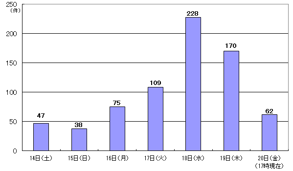 8月14日47件、15日38件、16日75件、17日109件、18日228件、19日170件、20日17時現在 62件