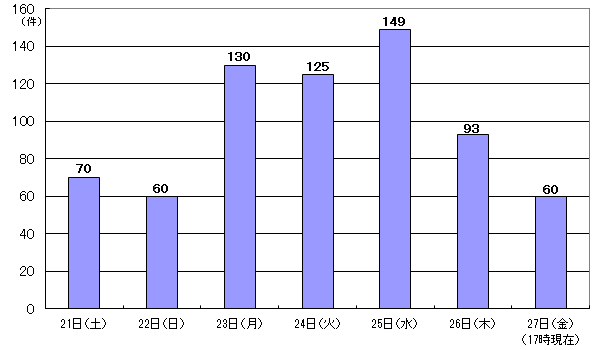 8月21日70件、22日60件、23日130件、24日125件、25日149件、26日93件、27日17時現在 60件