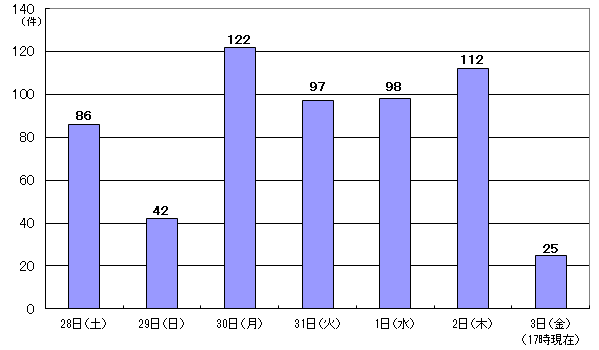 8月28日86件、29日42件、30日122件、31日97件、9月1日98件、2日112件、3日17時現在 25件