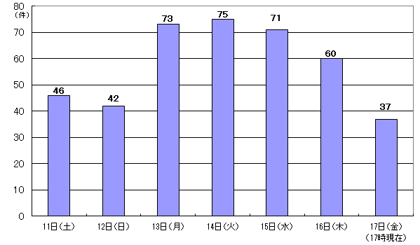 9月11日46件、12日42件、13日73件、14日75件、15日71件、16日60件、17日17時現在 37件