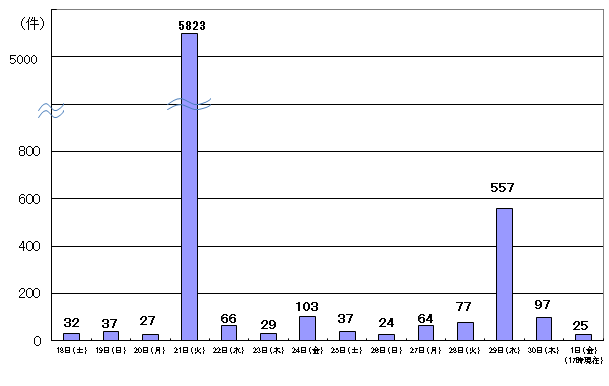 9月18日32件、19日37件、20日27件、21日5823件、22日66件、23日29件、24日103件、25日37件、26日24件、27日64件、28日77件、29日557件、30日97件、10月1日17時現在 25件