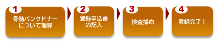 登録の流れ