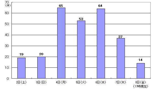 10月2日19件、3日20件、4日65件、5日53件、6日64件、7日37件、8日17時現在 14件