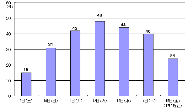 10月9日15件、10日31件、11日42件、12日48件、13日44件、14日40件、15日17時現在 24件