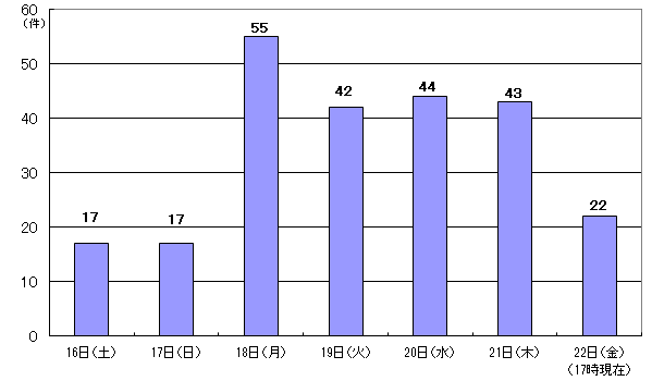 10月16日17件、17日17件、18日55件、19日42件、20日44件、21日43件、22日17時現在 22件