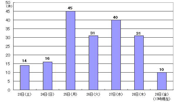 10月23日14件、24日16件、25日45件、26日31件、27日40件、28日31件、29日17時現在 10件