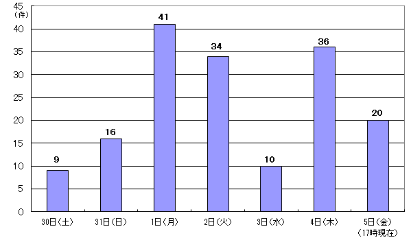 10月30日9件、31日16件、11月1日41件、2日34件、3日10件、4日36件、5日17時現在 20件