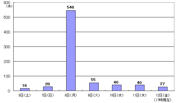 11月6日16件、7日28件、8日546件、9日55件、10日40件、11日40件、12日27件 17時現在