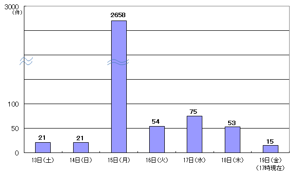 11月13日21件、14日21件、15日2658件、16日54件、17日75件、18日53件、19日17時現在 15件