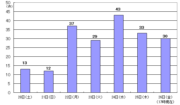 11月20日13件、21日12件、22日37件、23日29件、24日43件、25日33件、26日17時現在 30件