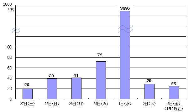 11月27日20件、28日39件、29日41件、30日72件、12月1日3695件、2日29件、3日17時現在 25件