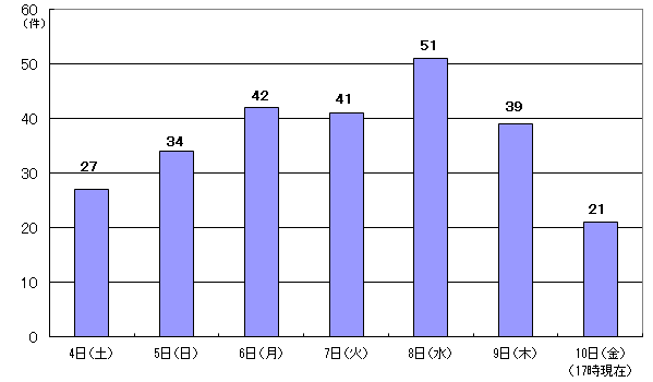 12月4日27件、5日34件、6日42件、7日41件、8日51件、9日39件、10日21件　17時現在