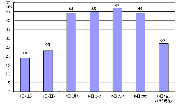 12月11日19件、12日23件、13日44件、14日45件、15日47件、16日44件、17日17時現在　27件