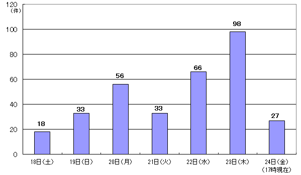 12月18日18件、19日33件、20日56件、21日33件、22日66件、23日98件、24日17時現在　27件