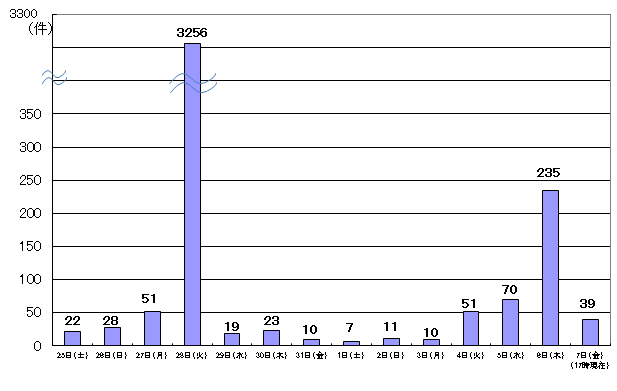 12月25日22件、26日28件、27日51件、28日3256件、29日19件、30日23件、31日、1月1日7件、2日11件、3日10件、4日51件、5日70件、6日235件、7日17時現在 39件