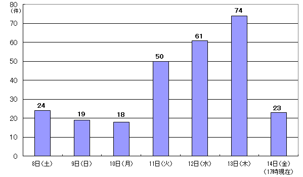 1月8日24件、9日19件、10日18件、11日50件、12日61件、13日74件、14日17時現在 23件