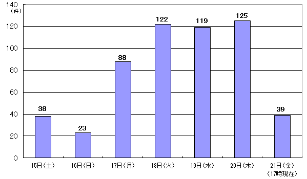 1月15日38件、16日23件、17日88件、18日122件、19日119件、20日125件、21日17時現在 39件