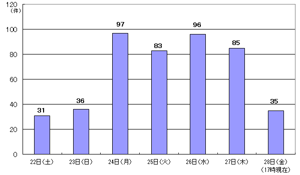 1月22日31件、23日36件、24日97件、25日83件、26日96件、27日85件、28日17時現在 35件