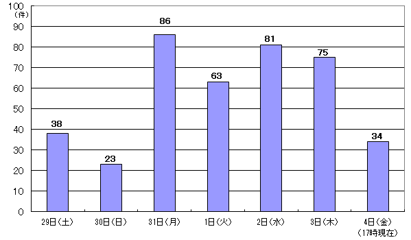 1月29日38件、30日23件、31日86件、2月1日63件、2日81件、3日75件、4日17時現在 34件