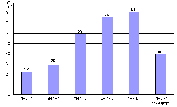 2月5日22件、6日29件、7日59件、8日76件、9日81件、10日17時現在 40件