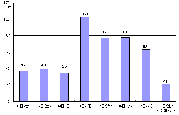 2月11日37件、12日40件、13日35件、14日103件、15日77件、16日78件、17日63件、18日17時現在 21件