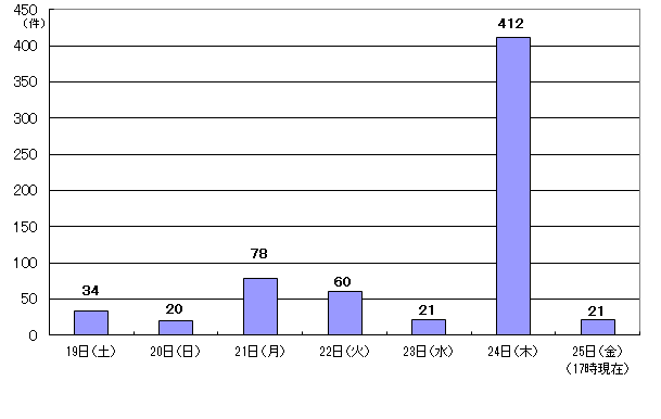 2月19日34件、20日20件、21日78件、22日60件、23日21件、24日412件、25日17時現在 21件