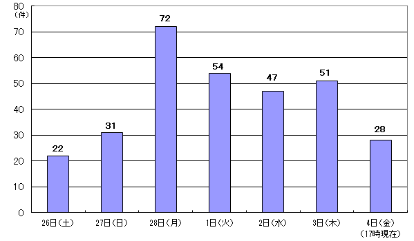 2月26日22件、27日31件、28日72件、3月1日54件、2日47件、3日51件、4日17時現在 28件