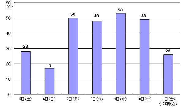 3月5日28件、6日17件、7日50件、8日48件、9日53件、10日49件、11日17時現在 26件