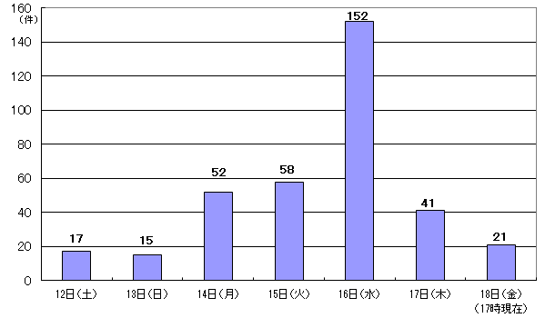 3月12日17件、13日15件、14日52件、15日58件、16日152件、17日41件、18日17時現在 21件