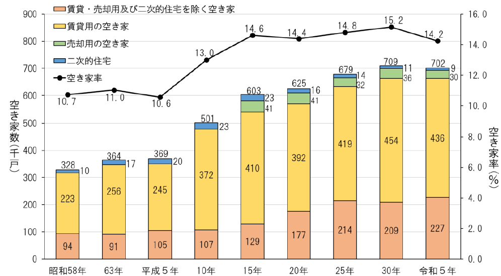 【図2】空き家数及び空き家率の推移(大阪府:昭和58年~令和5年)