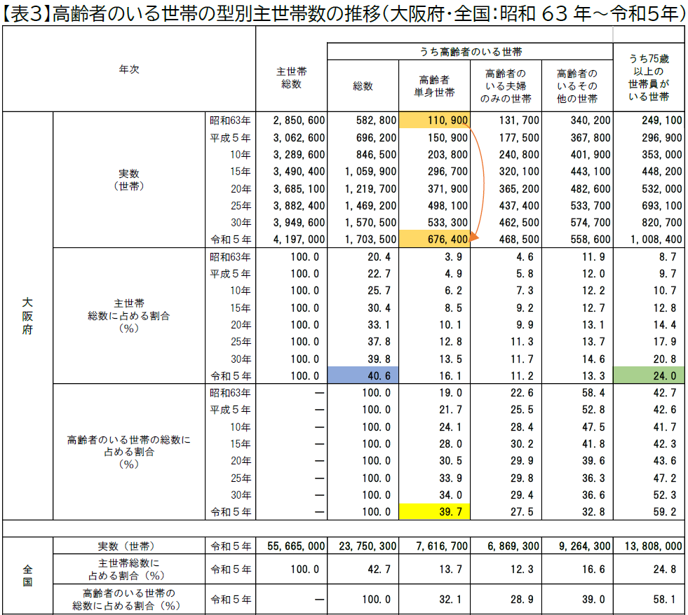 【表3】高齢者のいる世帯の型別主世帯数の推移(大阪府・全国:昭和63年~令和5年)