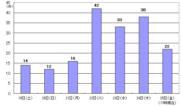 3月19日14件、20日12件、21日16件、22日42件、23日33件、24日38件、25日17時現在 22件