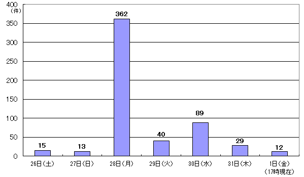 3月26日15件、27日13件、28日362件、29日40件、30日89件、31日29件、4月1日17時現在 12件