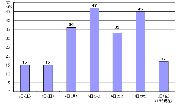 4月2日15件、3日15件、4日36件、5日47件、6日33件、7日45件、8日17時現在 17件