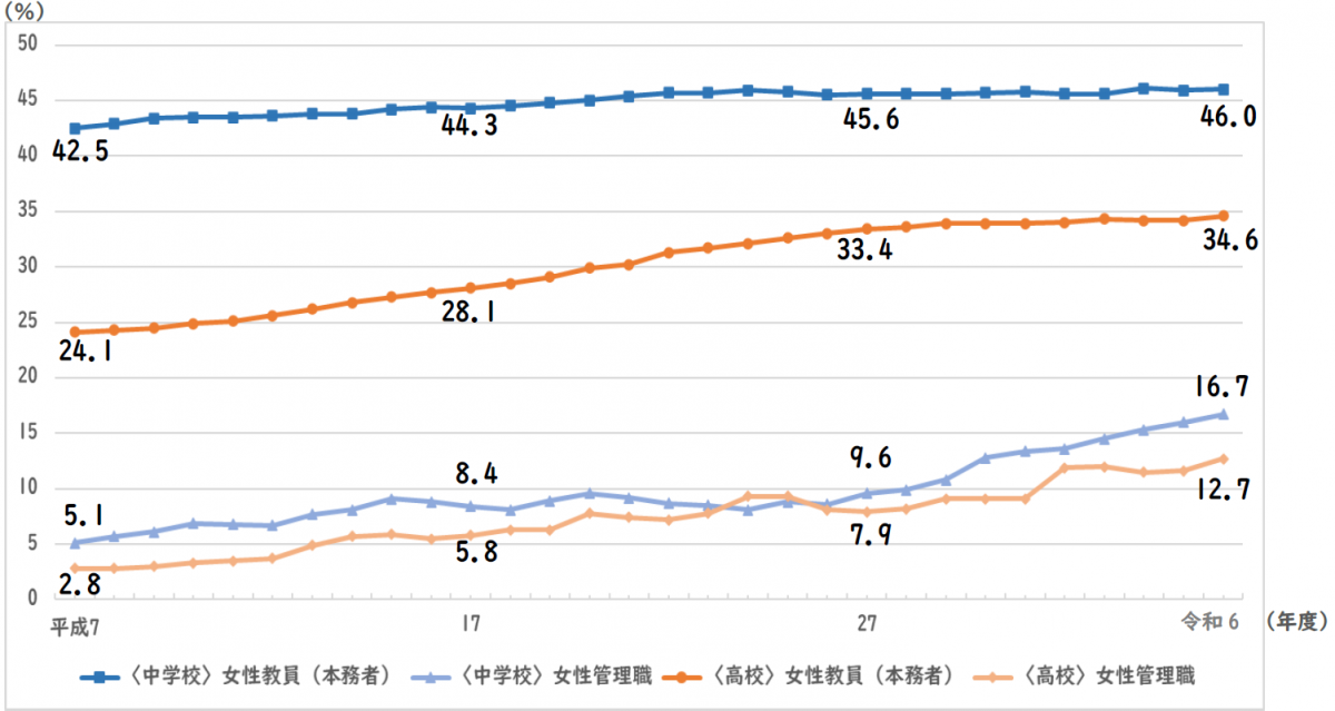 女性教員（本務者）及び女性管理職の割合の推移