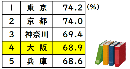 都道府県別大学等進学率トップ5