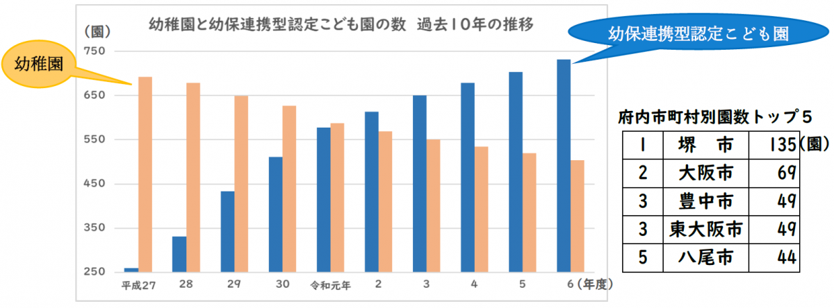 幼稚園と幼保連携型認定こども園の数　過去10年間の推移