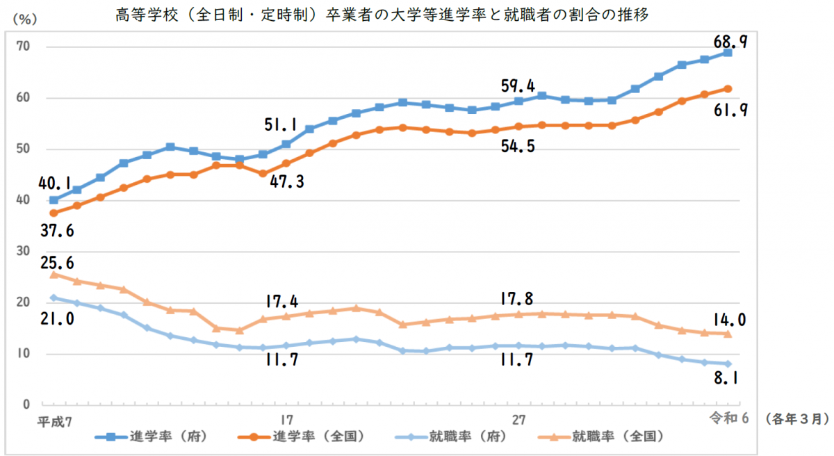高等学校（全日制・定時制）卒業者の大学等進学率と就職者の割合の推移