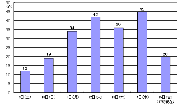 4月9日12件、10日19件、11日34件、12日42件、13日36件、14日45件、15日17時現在 20件