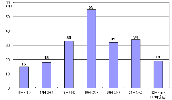 4月16日15件、17日18件、18日33件、19日55件、20日32件、21日34件、22日17時現在 19件